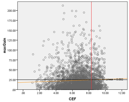 Max Gain vs CEF