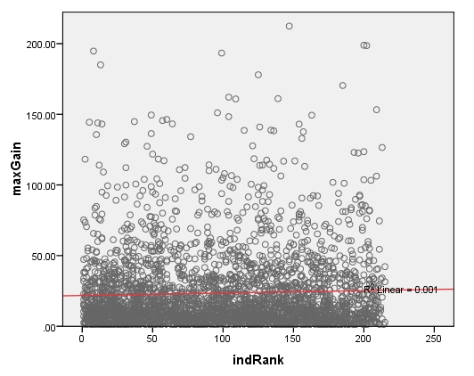 max gain vs Industry rank