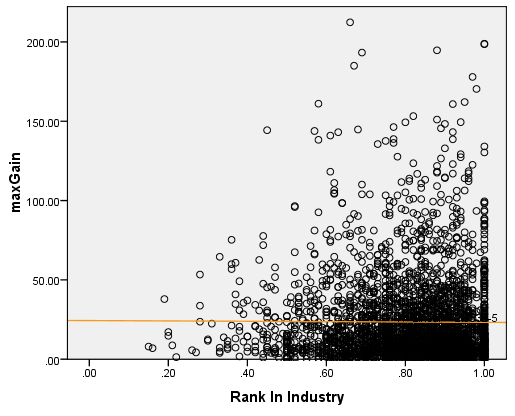 Max Gain vs Rank in Industry