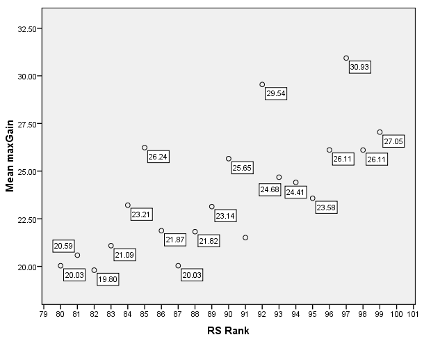 mean max gain against all RS