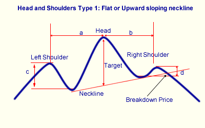 head and shoulders top pattern type 1
