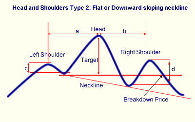 head and shoulders top pattern type 2