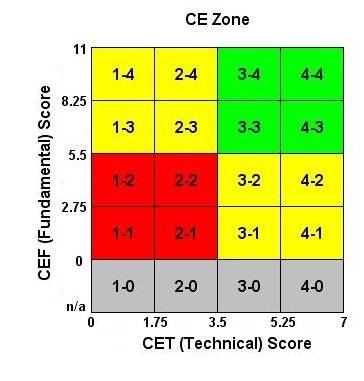 CE Zones old
