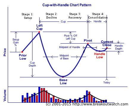CwH Pattern
