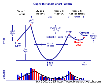 Cup and Handle Pattern Stocks