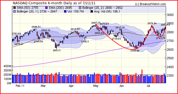 NASDAQ Composite