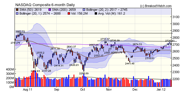 NASDAQ Composite