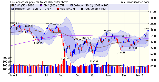 NASDAQ Comp