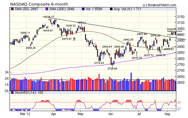 NASDAQ Composite