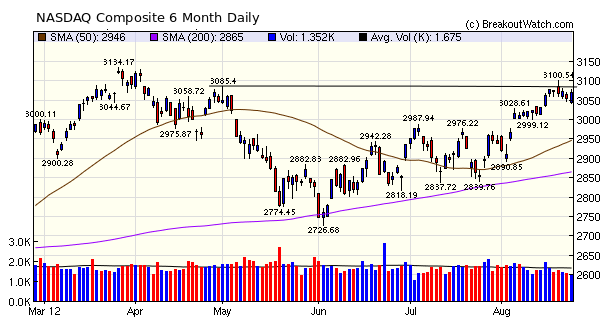 NASDAQ Composite