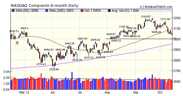 NASDAQ Composite