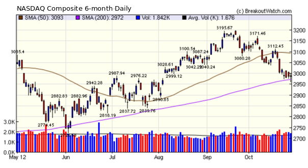 NASDAQ Composite