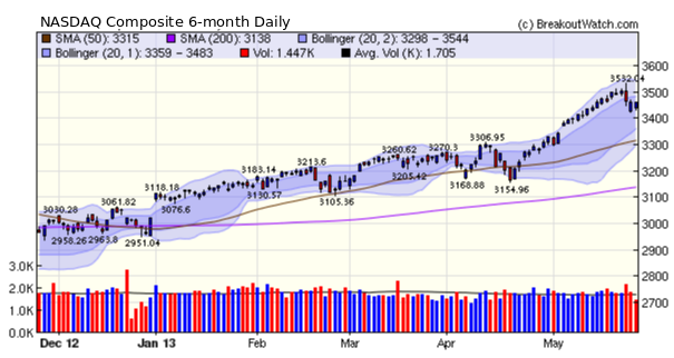 NASDAQ Composite