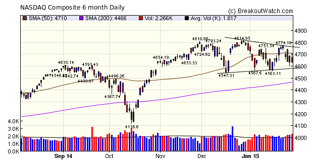 NASDAQ Composite