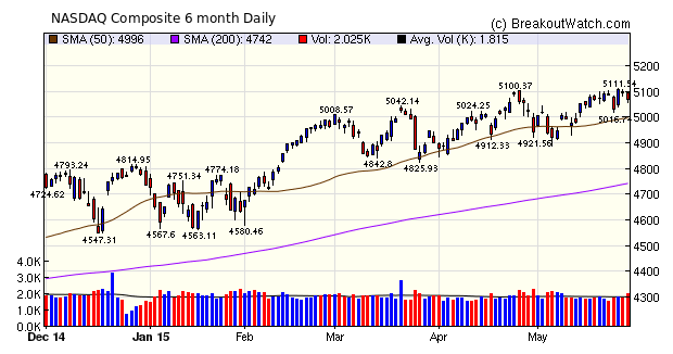 NASDAQ Composite Chart