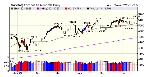 NASDAQ Chart