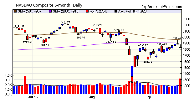 NASDAQ  Chart