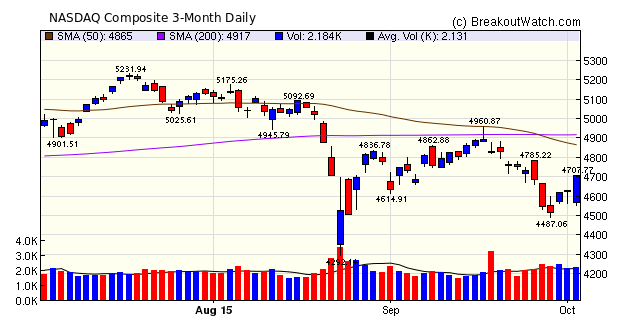 NASDAQ Composite Chart