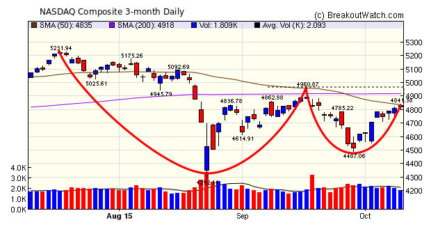 NASDAQ Chart