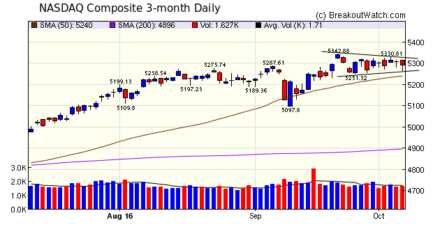 NASDAQ Chart