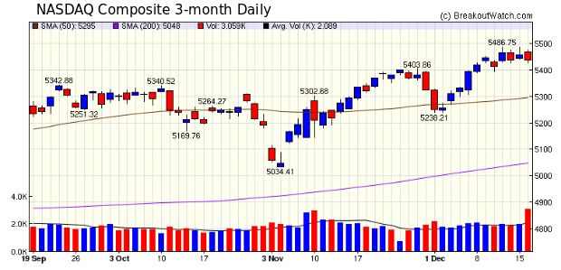 NASDAQ Chart