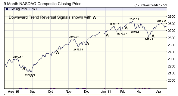 9-month bottom reversal signals