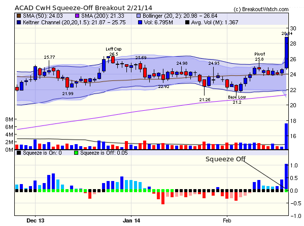 ACAD Squeeze-off Breakout