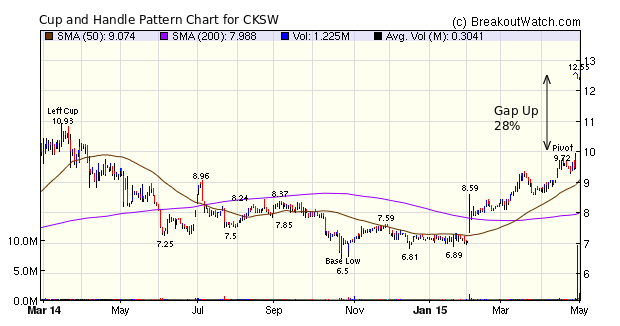 CKSW cup and handle  pattern chart