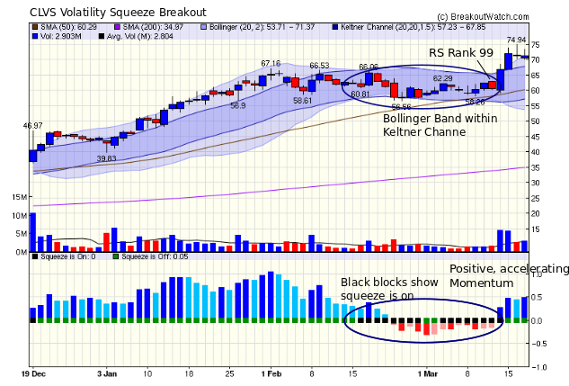 CLVS SQZ Chart