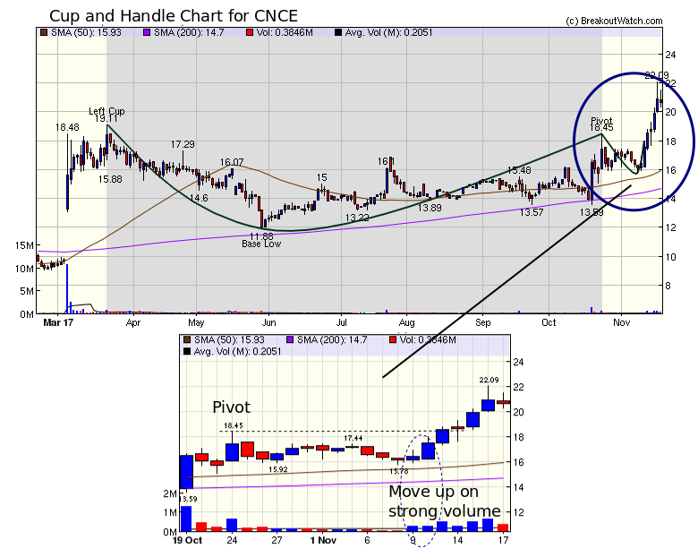CNCE Breakout