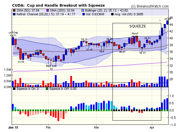 cup and handle pattern with Volatility squeeze