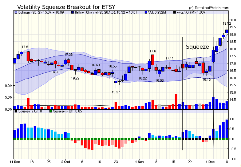 SQZ breakout for ETSY