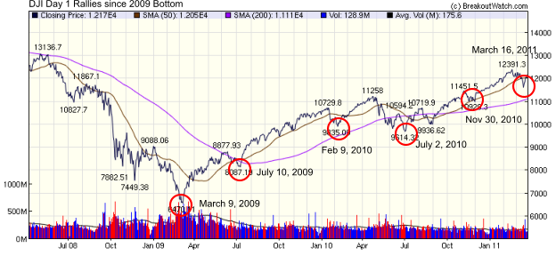 DOW Bottom Reversals