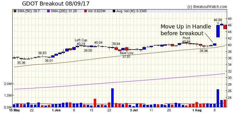 GDOT Breakout