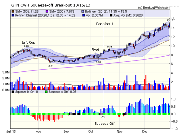 GTN Squeeze-off breakout