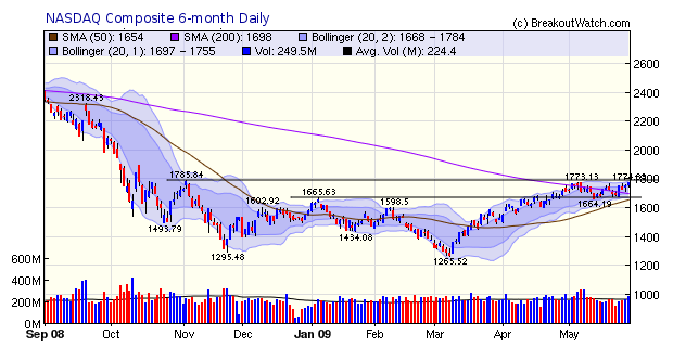 NASDAQ Composite