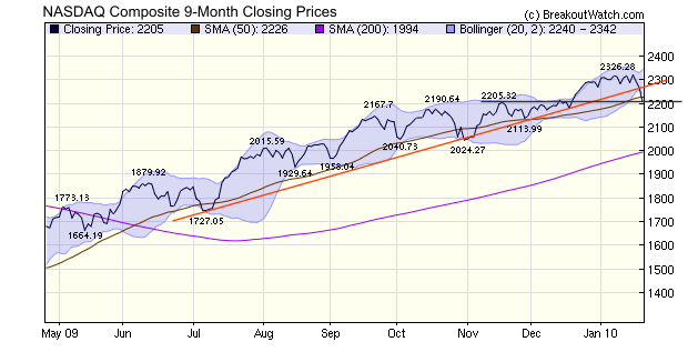 NASDAQ Composite