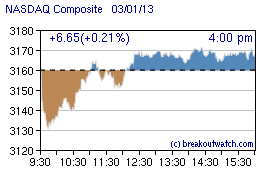 Nasdaq Intraday