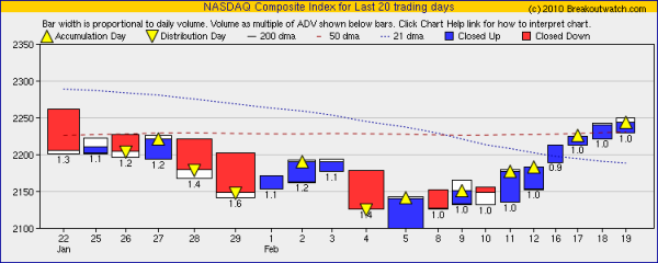 NASDAQ Equivolume chart