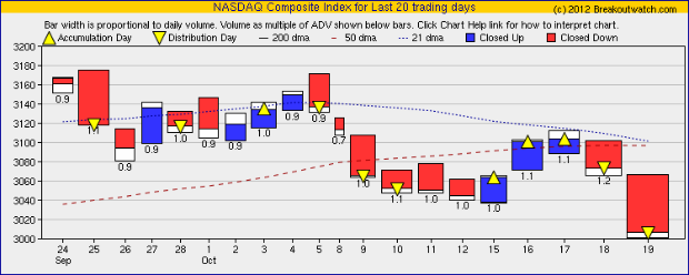 NASDAQ Equivolume