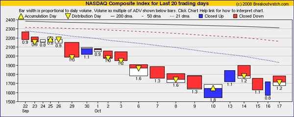 NASDAQ Equivolume Chart