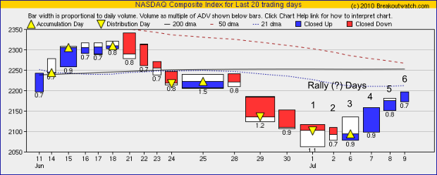 NASDAQ Equivolume