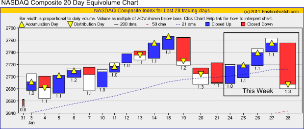 NASDAQ Equivolume Chart