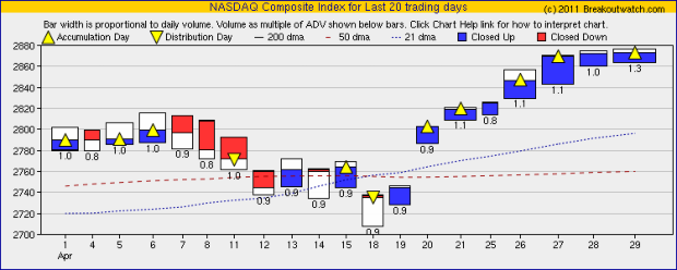 NASDAQ Equivolume Chart