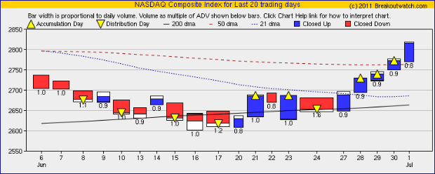 NASDAQ Equivolume Chart