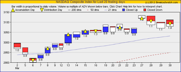 NASDAQ Equivolume