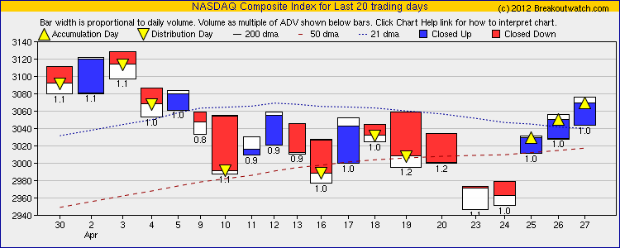 NASDAQ Equivolume chart