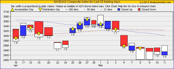 nasdaq equivolume chart