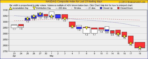 NASDAQ Equivolume