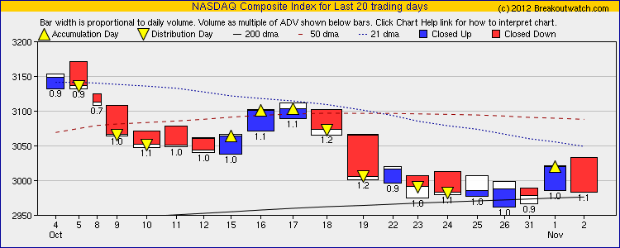 NASDAQ Equivolume Chart